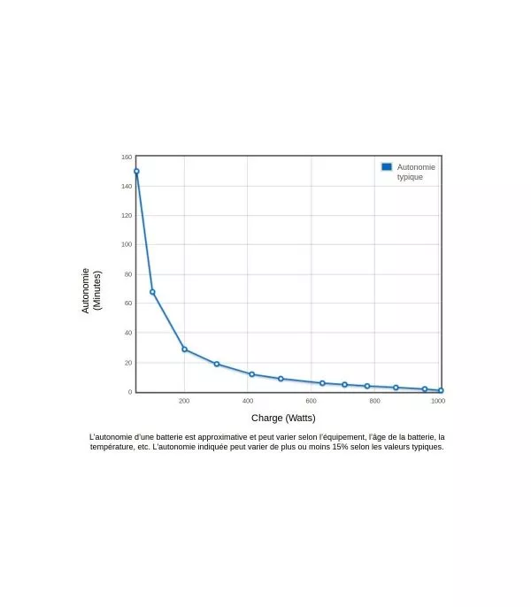 Onduleur Eaton Ellipse PRO 1600VA Line-interactive - ELP1600FR