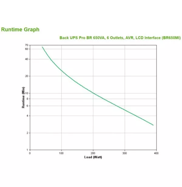 APC BR650MI alimentation d'énergie non interruptible Interactivité de ligne 0,65 kVA 390 W 6 sortie(s) CA (BR650MI)