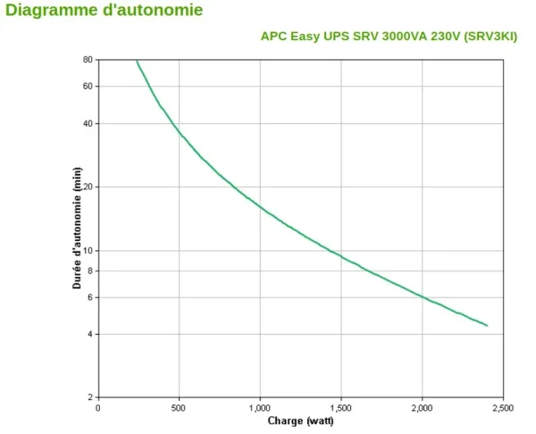 Onduleur On-line APC Easy UPS SRV SRV3KI - 2400 W / 3000 VA - 6 prises C13 + 1 prise C19