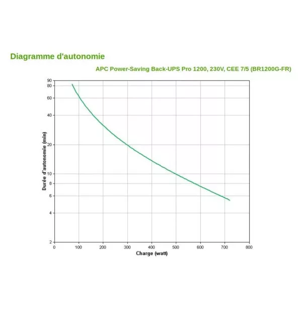 Onduleur Line-Interactive APC Pro Back-UPS BR1200G-FR - 720 W / 1200 VA - 6 prises FR