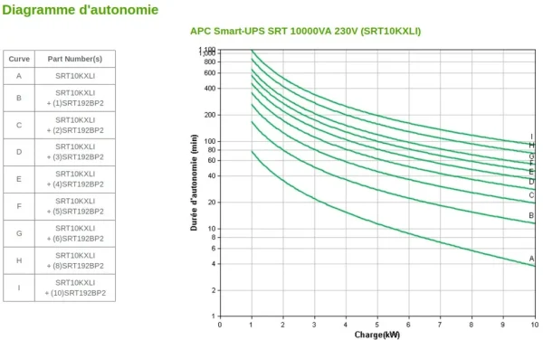 Onduleur On-line APC 10000VA Smart-UPS SRT (SRT10KXLI)