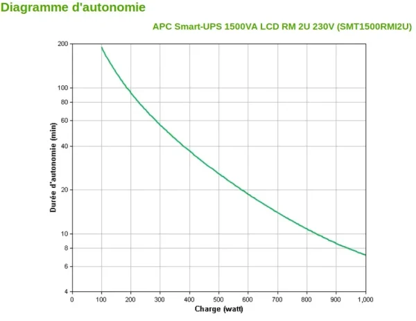 Onduleur Line interactive APC 1500 VA Smart-UPS - Rack 2U (SMT1500RMI2U)