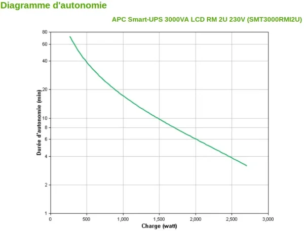 Onduleur Line-interactive APC 3000VA Smart-UPS Rack 2U (SMT3000RMI2U)