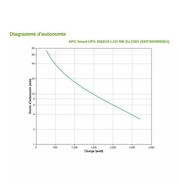 Onduleur Line-interactive APC 3000VA Smart-UPS Rack 2U (SMT3000RMI2U)