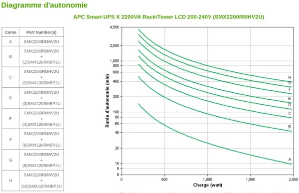 Onduleur Line-interactive APC 2200VA Smart-UPS X - Rack/Tower (SMX2200RMHV2U)