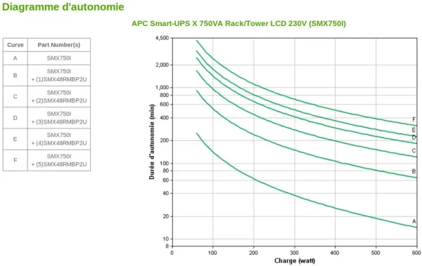 Onduleur Line-interactive APC Smart-UPS X SMX750I - 600 W / 750 VA - 8 prises C13 - Rack/Tour