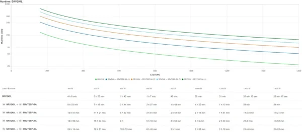 Onduleur On-line APC Easy UPS SRV2KIL - 1600 W / 2 kVA - 4 sortie(s) CA