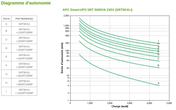 Onduleur On-line APC 5000VA Smart-UPS SRT (SRT5KXLI)