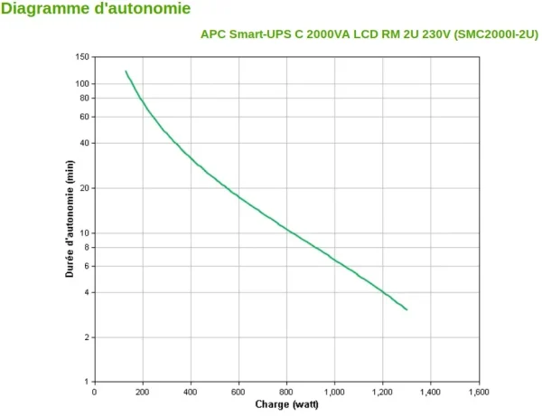 Onduleur Line-interactive 2000 VA Smart-UPS APC C - Rack 2U (SMC2000I-2U)