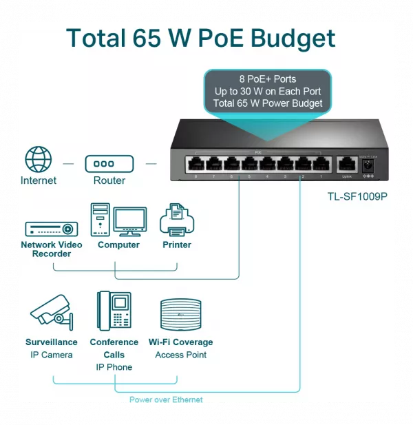 Switch de bureau TP-Link TL-SF1009P 9 ports 10/100 Mbps avec PoE + 8 ports